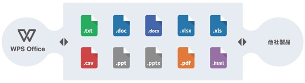 WPS Office はさまざまなファイル形式に対応しています